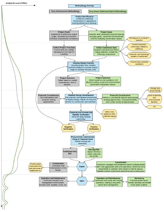 blue + green + grey thinking nature-based Project Identification methodology Design Development Options