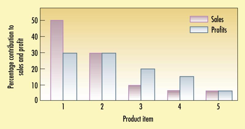 图 14.3: 产品项目对产品线总销售额和利润的贡献