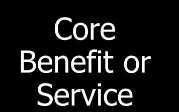 Packaging Core Benefit or Service Features Design
