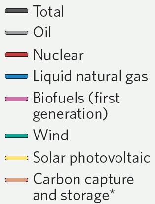at which new energy technologies can