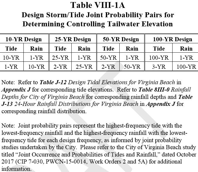 28 Stormwater Design Standard Outputs Table J-12 Design Tidal Elevations for Virginia Beach All Elevations in feet relative to the North American Vertical Datum (NAVD) of 1988 Location Design Level