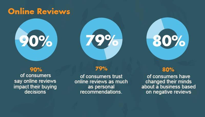 WHY IS THIS IMPORTANT? Let me ask you.have you ever used reviews to decide in a choice of restaurant, or a product on Amazon.com? Your potential customers do the same thing.