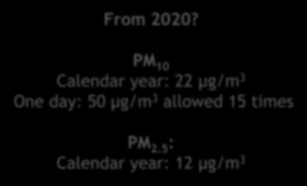 20 µg/m3 year Calendar year: 22 µg/m 3 µg/m3 One day One day: 50 µg/m 3 allowed 15 times 15 µg/m3 PM 2,5 Calendar 25 µg/ m3 15 µg/m3 8 µg/m3 8
