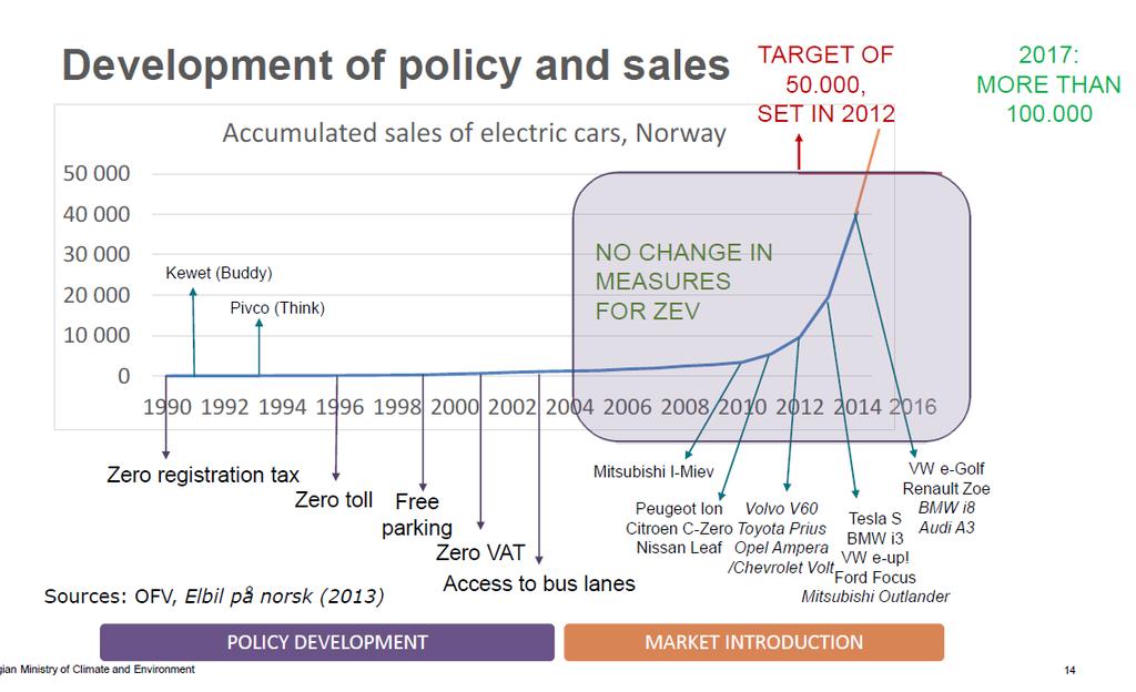 Figure: Norwegian Ministry of Climate