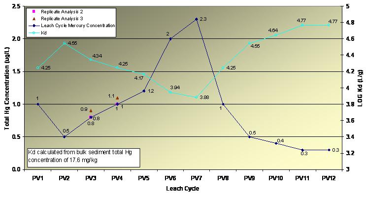 Sediment Treatability Test Pancake Column Leach Test (PCLT) Total mass of mercury partitioned to