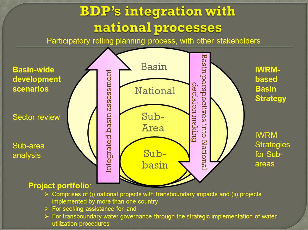 Figure 3: BDP s