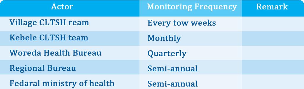 Baseline Monitoring involves repeated assessments of a situation over time.
