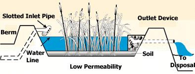 Mechanisms in Constructed Wetland (UN Habitat, 2008) Substrate arrangement in a Surface Flow CW Wastewater supplied from perforated pipes Substrate Mechanism: