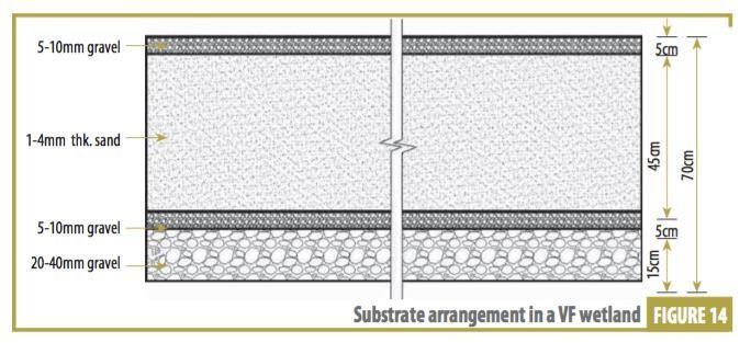 Mechanisms in Constructed Wetland (UN Habitat, 2008) Substrate arrangement in a Vertical Flow Subsurface CW Wastewater supplied from perforated pipes Mechanism: -anaerobic process Usual application: