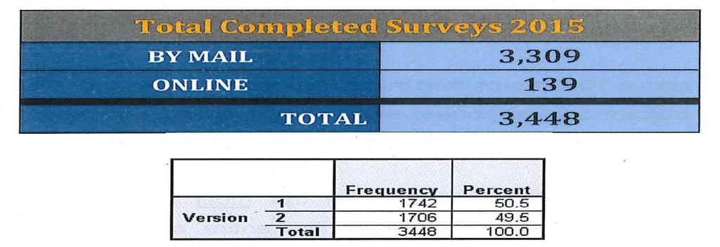 2015 JPUD Customer Survey Re-analysis Stan Nealey, PhD June 13, 2016 Survey Instrument: one page, nine questions,
