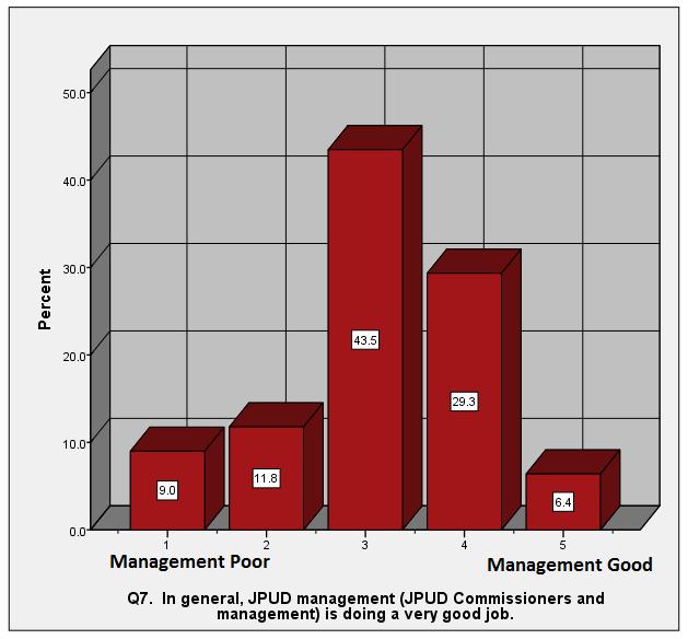 Q7. In general, JPUD management (JPUD Commissioners and management) is not doing a very good job. (V1) In general, JPUD management (JPUD Commissioners and management) is doing a very good job.