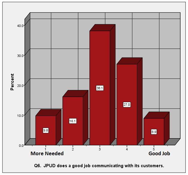 Q6. JPUD does a good job communicating with its customers. (V-1) JPUD needs to do a better job communicating with its customers. (V-2) More needed Doing good job See p. 21 (V-1) 25.9 35.9 35.9/25.