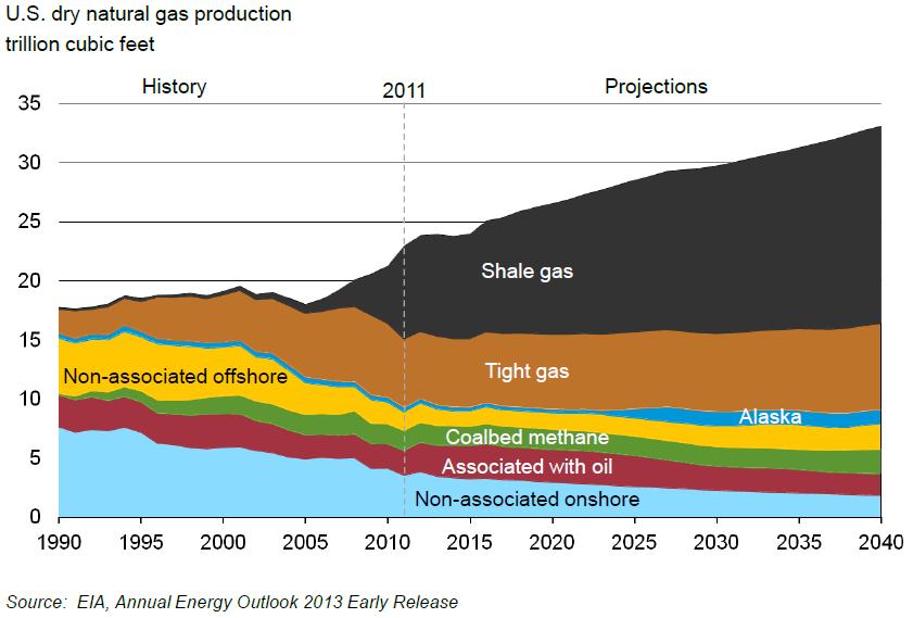 US Gas Production Projection to