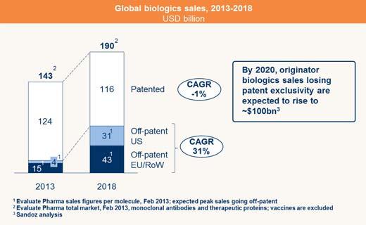 Cost of Biologics Rising cost negatively impacts patient access European study demonstrated a direct relationship between GDP and biologic use Biosimilar competition in US expected to produce $250