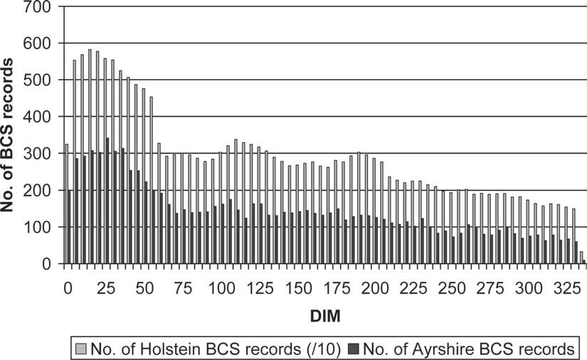 BODY CONDITION SCORE AND REPRODUCTION TRAITS 2219 Figure 1. Number of BCS records for first-lactation Holstein cows (/10) and Ayrshire cows across DIM.