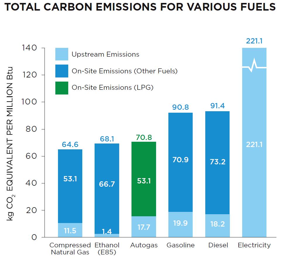 TOTAL CARBON EMISSIONS FOR VARIOUS FUELS* Source: *EPA 2009, The Greenhouse Gases, Regulated Emissions, and Energy Use in