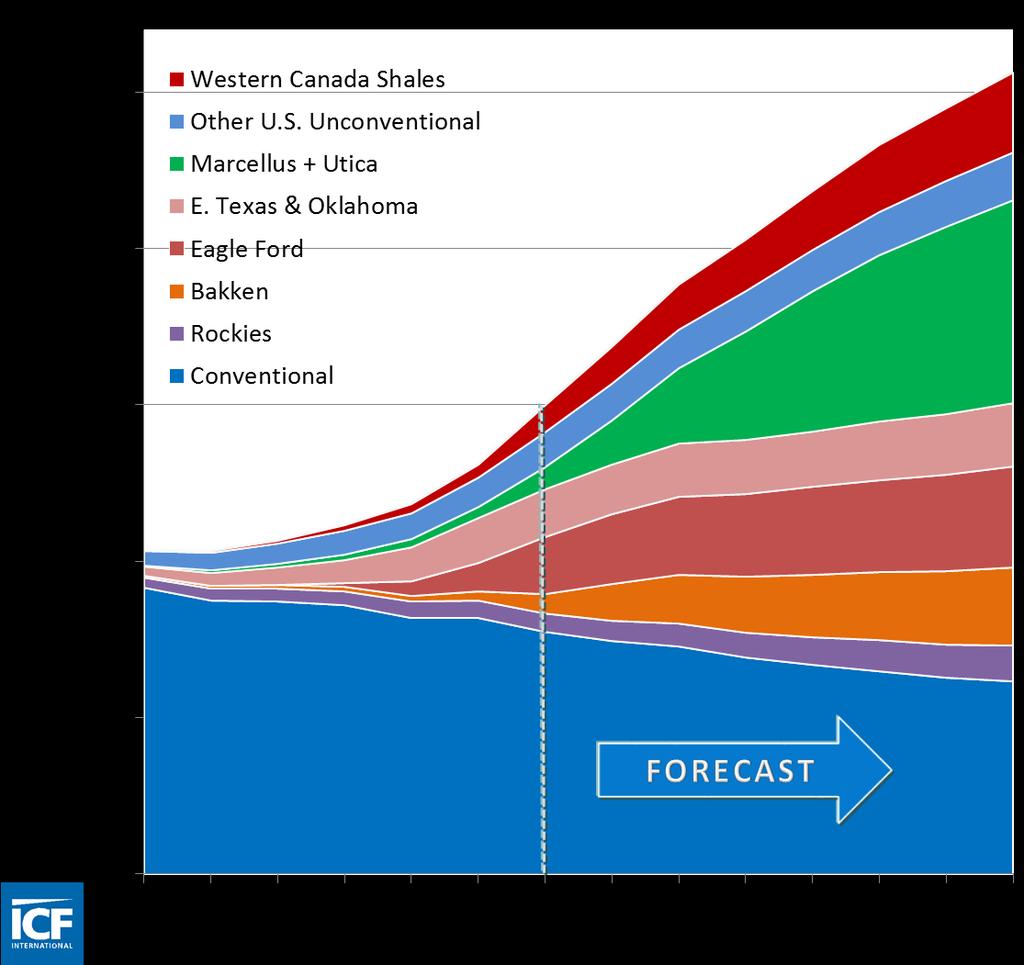 Propane Production Growth ICF forecasts total