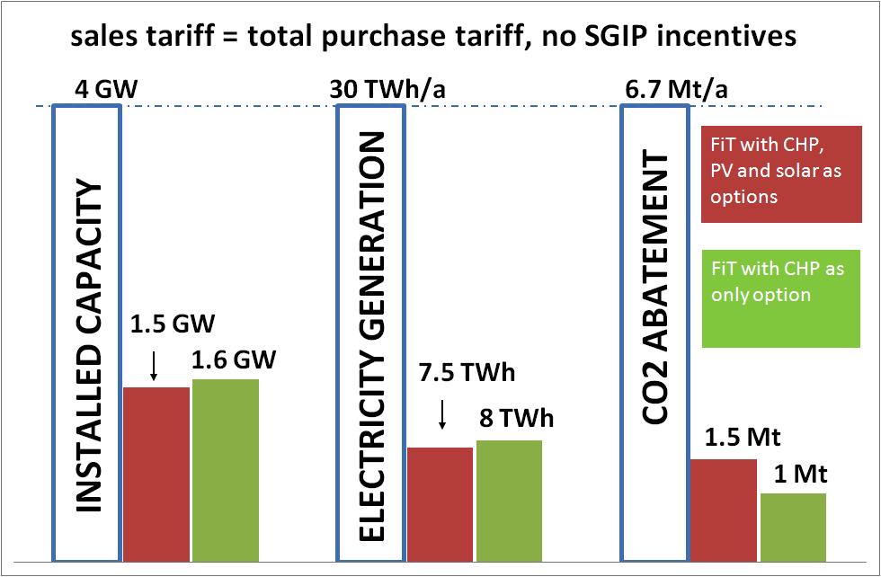 Feed-in Tariff vast majority of adopted technologies: