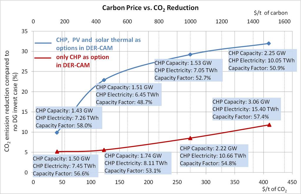 Carbon Pricing Scheme (for Considered Midsized Bldgs.) max. area for PV and solar reached?