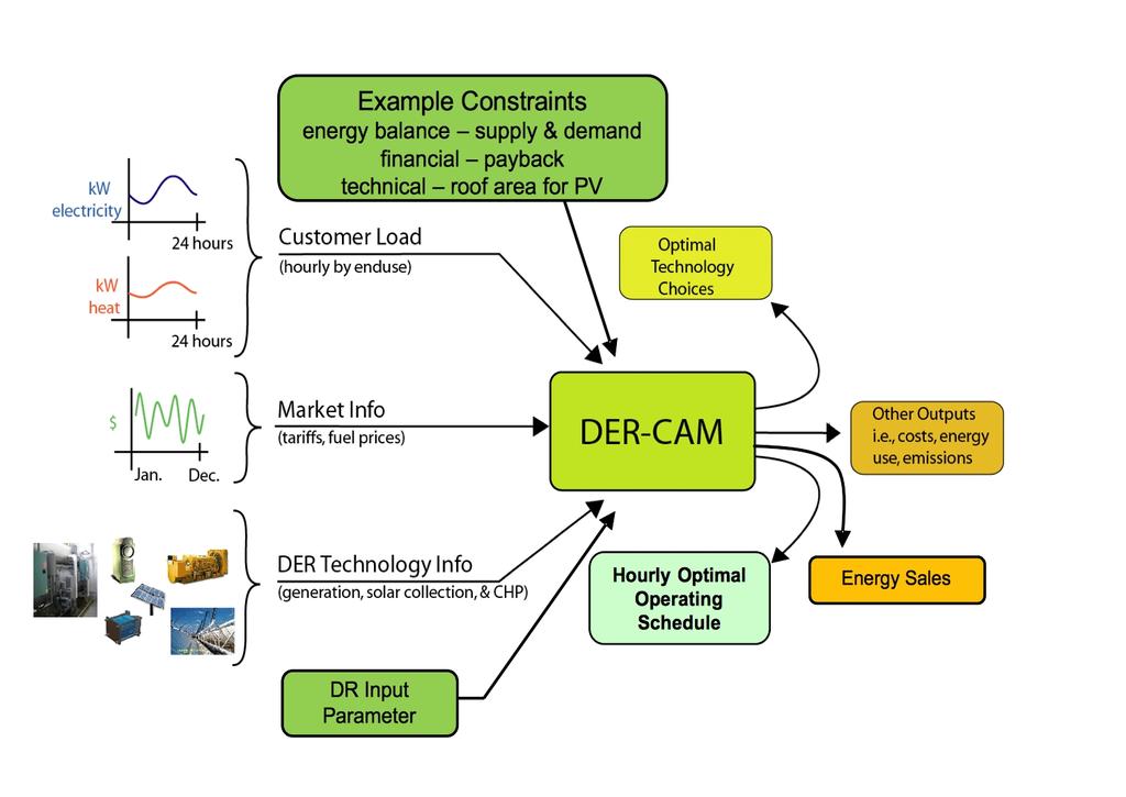 DER-CAM Concept Environmental