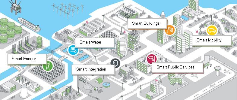 SMART CITY Energy Buildings Public Transport Services Water Management Integration... CONCLUSION INTEGRATED DESIGN PROCESS Complex process, which can find optimal solutions.