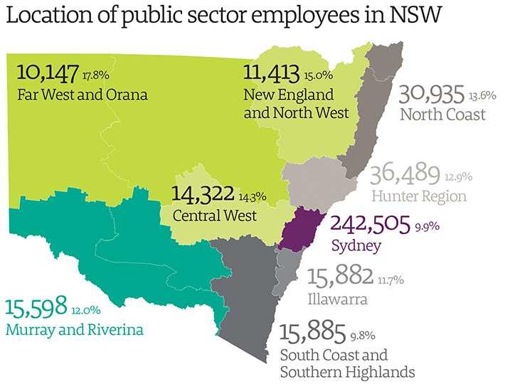 8% of NSW employed persons Region with highest percentage of commuters Central Coast 33.