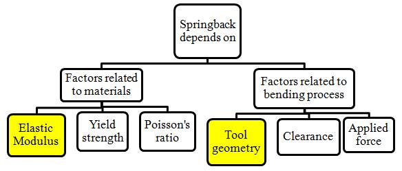 International Journal of Modern Trends in Engineering and Research (IJMTER) One of the most important materials used is high strength steel in forming industries.