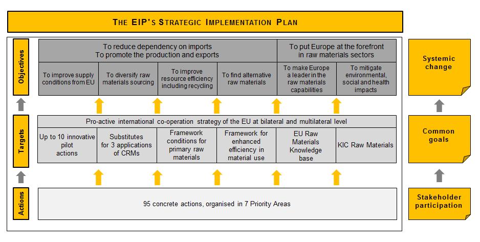 The European Innovation Partnership (EIP)