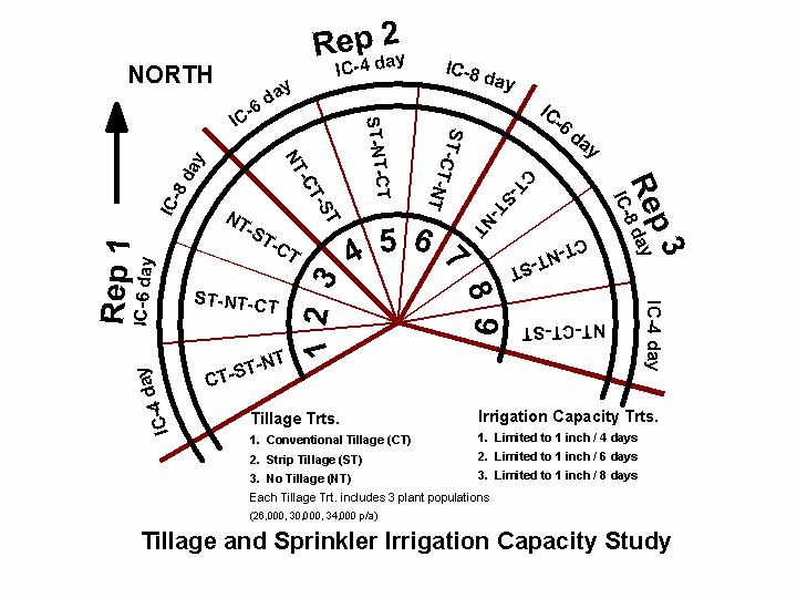 and 110 m.) from the center pivot point (Figure 1). The various operations and their time period for the three tillage treatments are summarized in Table 1.