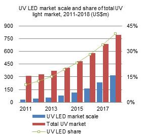 Future economical development market size of UV LEDs: $ 30 million (2012) expected: more than $ 300 million in