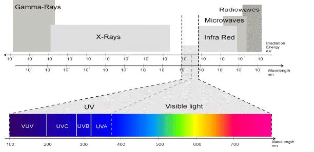 UV range 18.05.