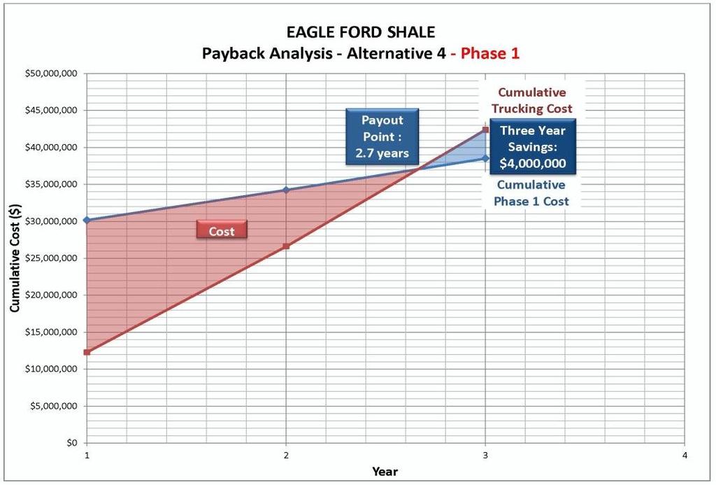 Figures 4 7 graphically present this cumulative cost difference for each phase. The payout period can be seen on these Figures and is summarized below: Phase 1 with Phase 1 Reclaim: 2.