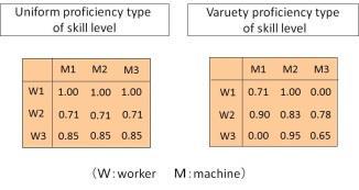 the product A i (i=1,2,,i) is processed by the machine M Rij (R ij 1,2,,K) which is determined in advance. The processing time given to each work O ij (processing time when the skill level is 1.