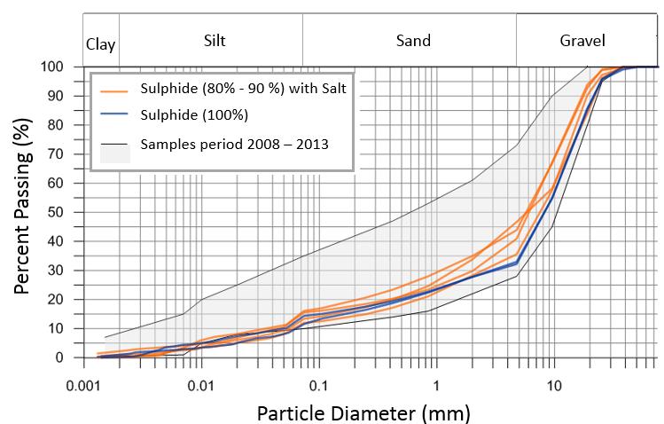 FIG 1 Spent Ore Particle Size Distribution Particle size distributions of the period between 2016 and 2017, are in the low range of the band, that is, are the coarsest historical materials of the