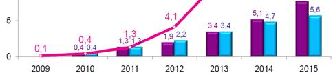 Number of RUSNANO-Projects and Prognosis 2008..2010: project applications: 1.758 approved: 93 invest.: 3,1 bln attract.