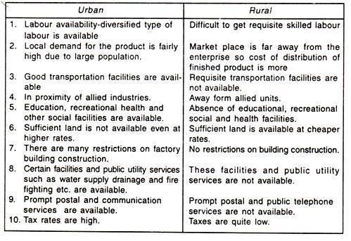 3 (a) 6M Comparison of Rural and Urban sites 3 (b) 6M Plant layout may be of four types: i. Product or line layout ii. Process or functional layout iii. Fixed position or location layout iv.