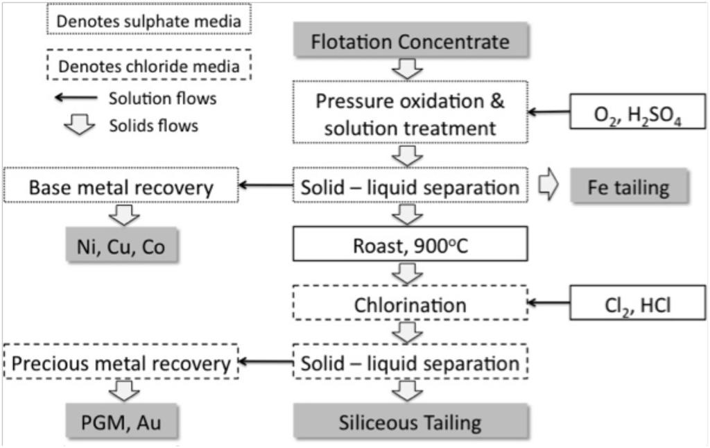 Stage 1 Aqueous pressure oxidation in an acidic sulphate medium to dissolve the sulphides and remove the base metals whileminimizing dissolution of the precious metals.