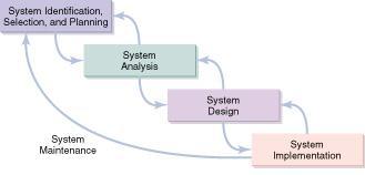 Steps in the SDLC System identification, selection, and planning