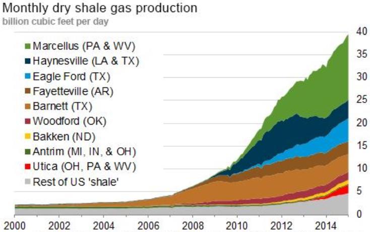 State of the Industry Natural Gas Production in 2014 Only the US has seen