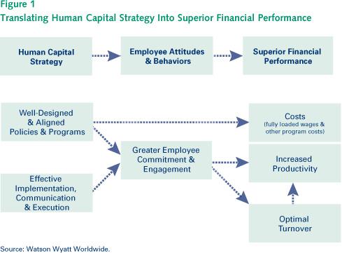 Figure 1 shows the model we use to link a human capital strategy to superior financial performance. As you can see, the strategy encompasses both the design and the delivery.