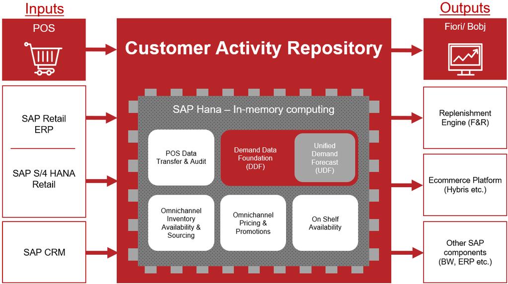 systems. To support this, SAP Hybris Marketing can also call the unified demand forecast from CAR providing a more detailed analysis of sale patterns in relation to customers.