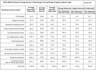 A roadmap to help Measure energy performance Assess energy management goals Identify opportunities for savings Recognize and reward success 28 Benchmarking Using Portfolio Manager Once you begin to