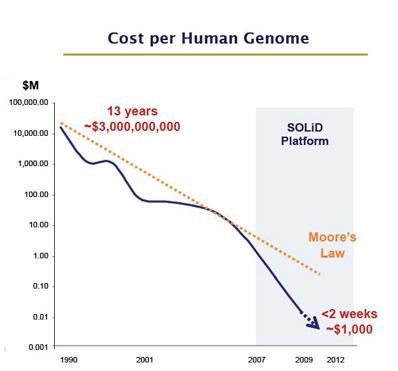Genome (Re)sequencing Cost for sequencing an entire genome