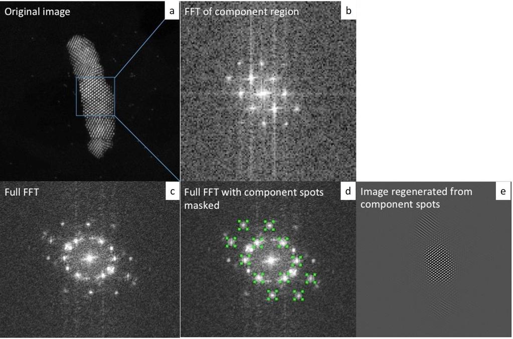 Supplementary Figure 10: Steps taken to identify component FFTs. (a) Original HAADF image of a nanorod (Figure 3n). (b) FFT of a square region marked in (a). (c) FFT of the entire nanorod.