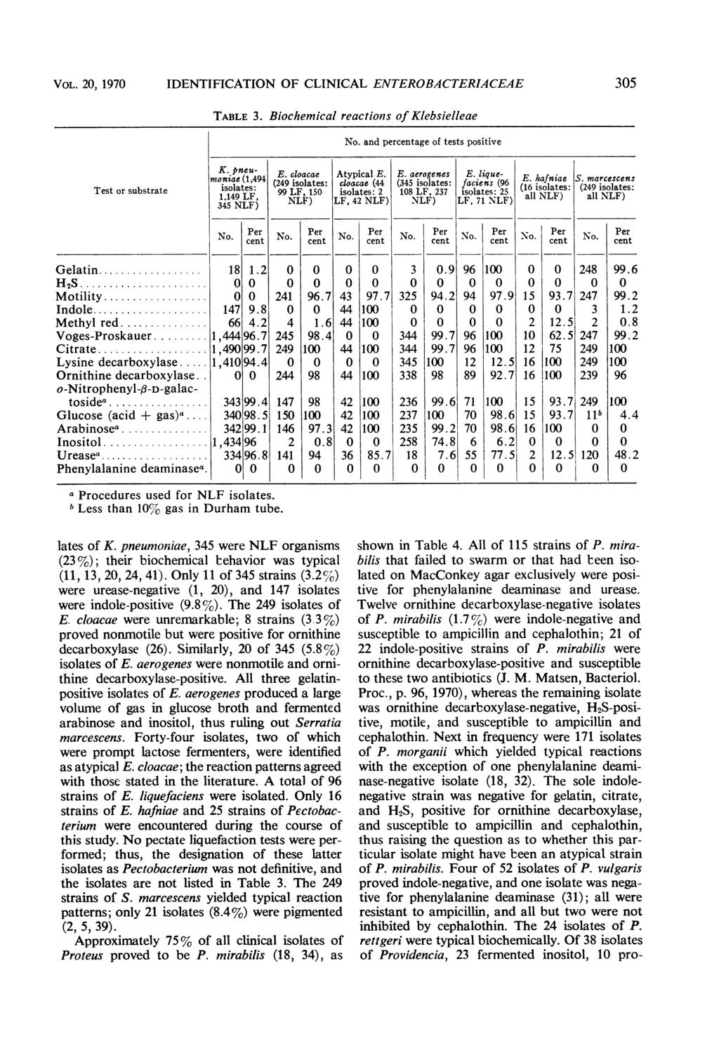 VOL. 2, 97 IDENTIFICATION OF CLINICAL ENTEROBACTERIACEAE 35 TABLE 3. Biochemical reaction2s of Klebsielleae K. pneu- E. cloacae Atypical E. E. aerogenes E.