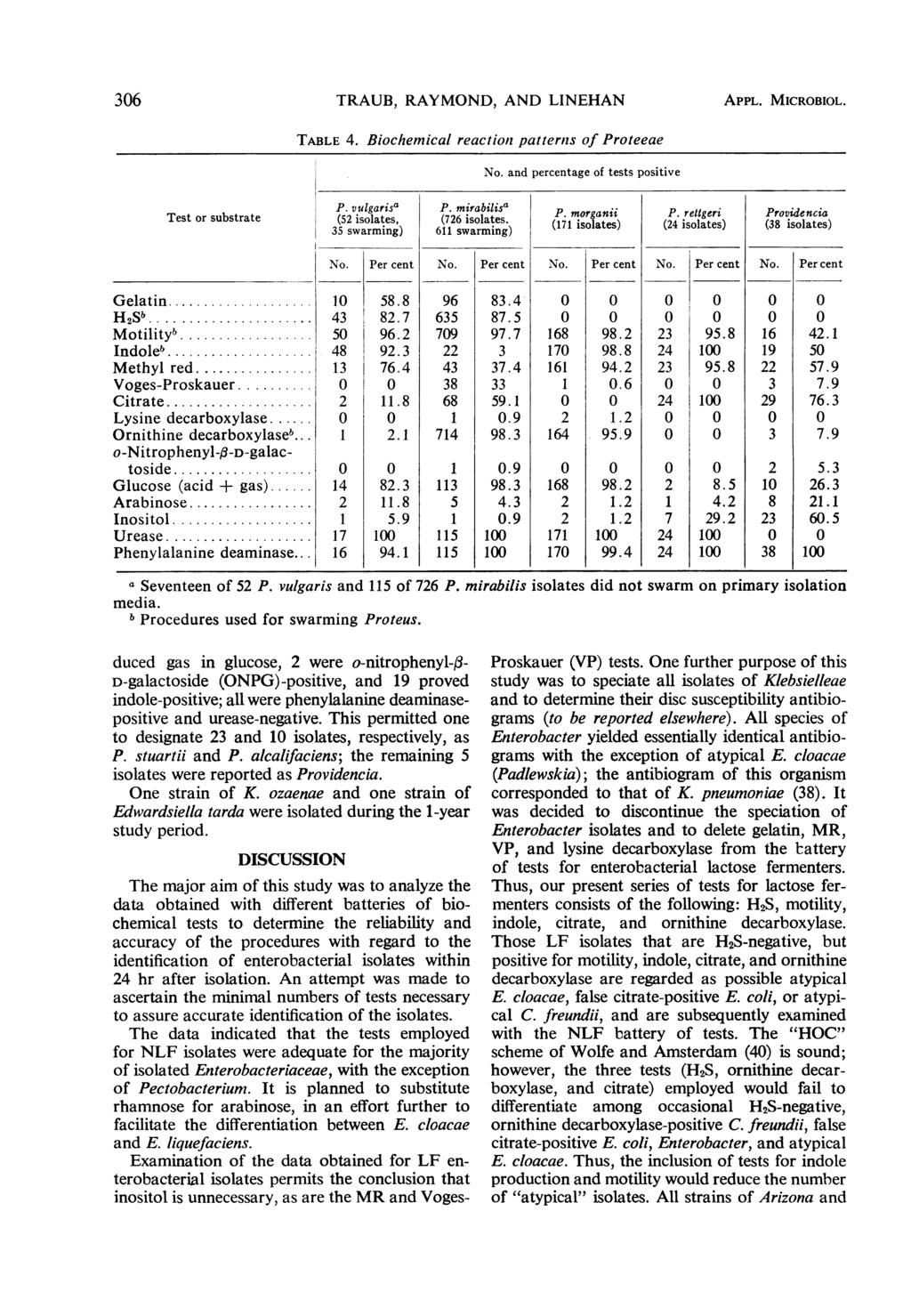 36 TRAUB, RAYMOND, AND LINEHAN APPL. MICROBIOL. TABLE 4. Biochemical reaction patternis of Proteeae Test or substrate P. vulgarisa (52 isolates, 35 swarming) P.