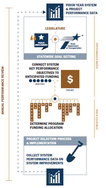 Figure 38. TxDOT System Performance Management Process. Each of these documents contains products or explanations of the planning and programming processes that represent TxDOT investment strategies.