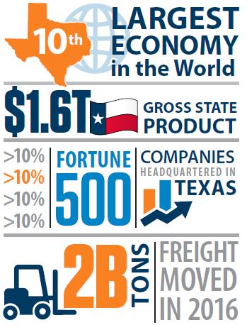 Figure 2. Texas Economy. Texas is the second most populous state in the nation with about 28 million people in 2016.