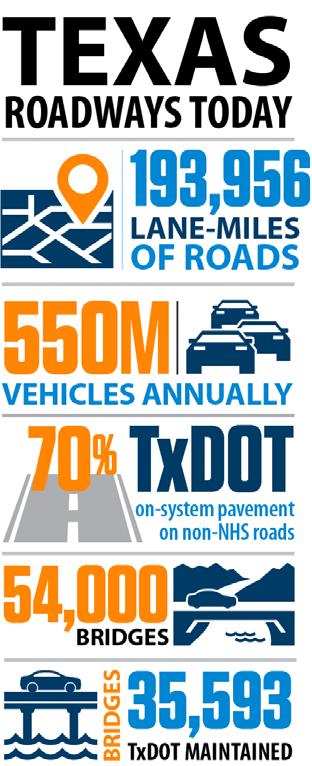 Figure 5. Texas Roadways Today. NHS System NHS in Texas is designated by the U.S. Congress, through FHWA, in concert with TxDOT and other local governmental agencies.