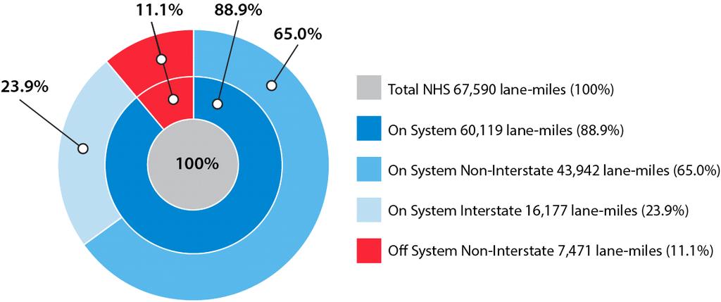 Figure 9. Texas On-System and Off-System NHS Pavement Inventory-Lane Miles. Table 3. Off-System NHS Ownership.